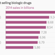Image for article titled Big pharma is under threat from a whole new kind of generic drug